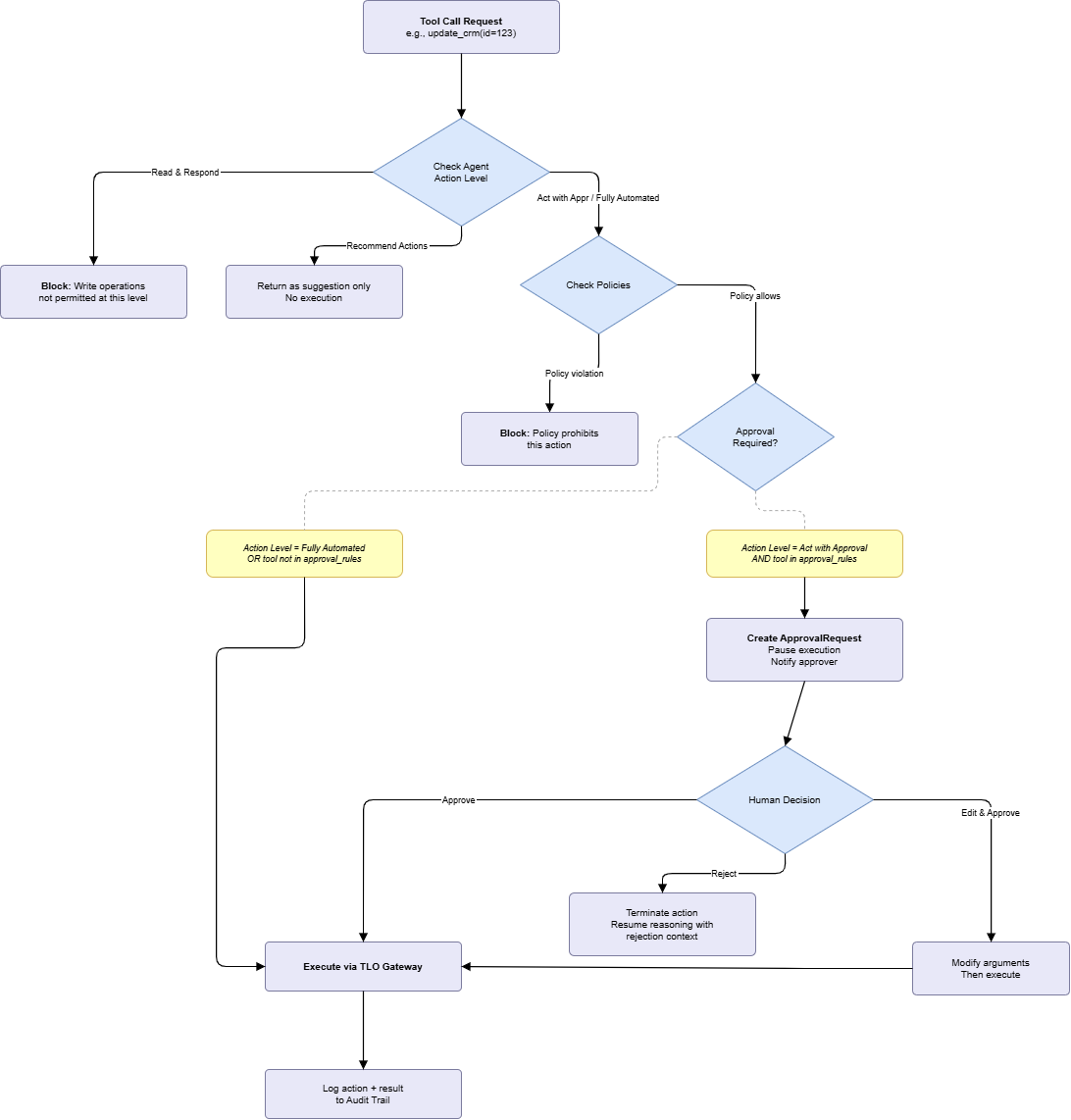Governance Decision Flow